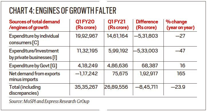 gdp, gdp data, gdp contraction, indian economy, indian economy covid lockdown, coronavirus lockdown, indian express news