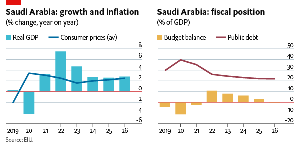 Saudi Arabia: real GDP growth, inflation, budget balance and public debt, 2019-26