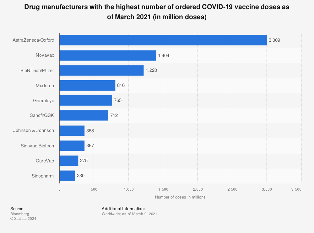 Statistic: Drug manufacturers with the highest number of ordered COVID-19 vaccine doses as of March 2021* (in million doses) | Statista