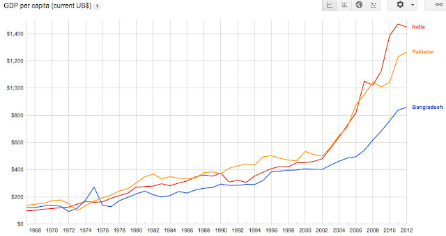 Bangladesh%2BIndia%2BPakistan%2BGDP%2BPPP.png