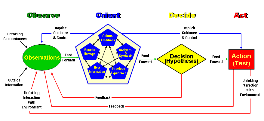 ooda-loop-iohai.png