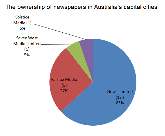 pie-chart-australian-newspapers3.png