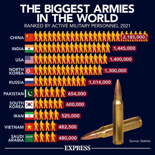 World's largest armies