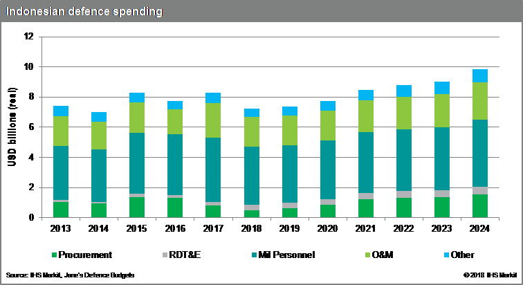 indonesian%20def%20spend.png