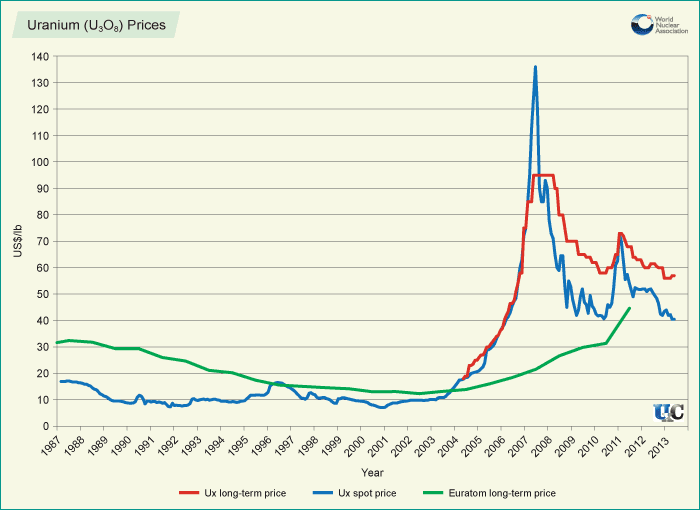 uranium_u3o8_prices.png