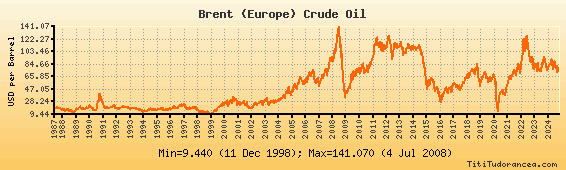 oil_brent_weekly_alldata566.png