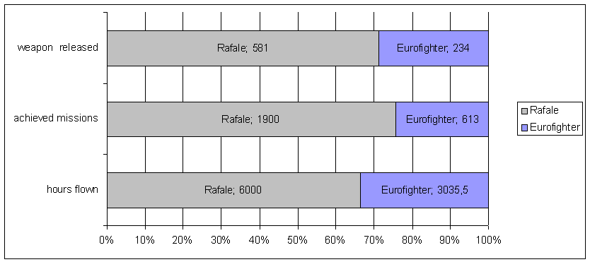 Rafale-typhoon_libya_stats.png