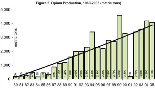 671_opium_production_chart2050081722-9528.jpg