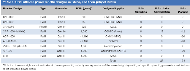 Chinareactors2012.png