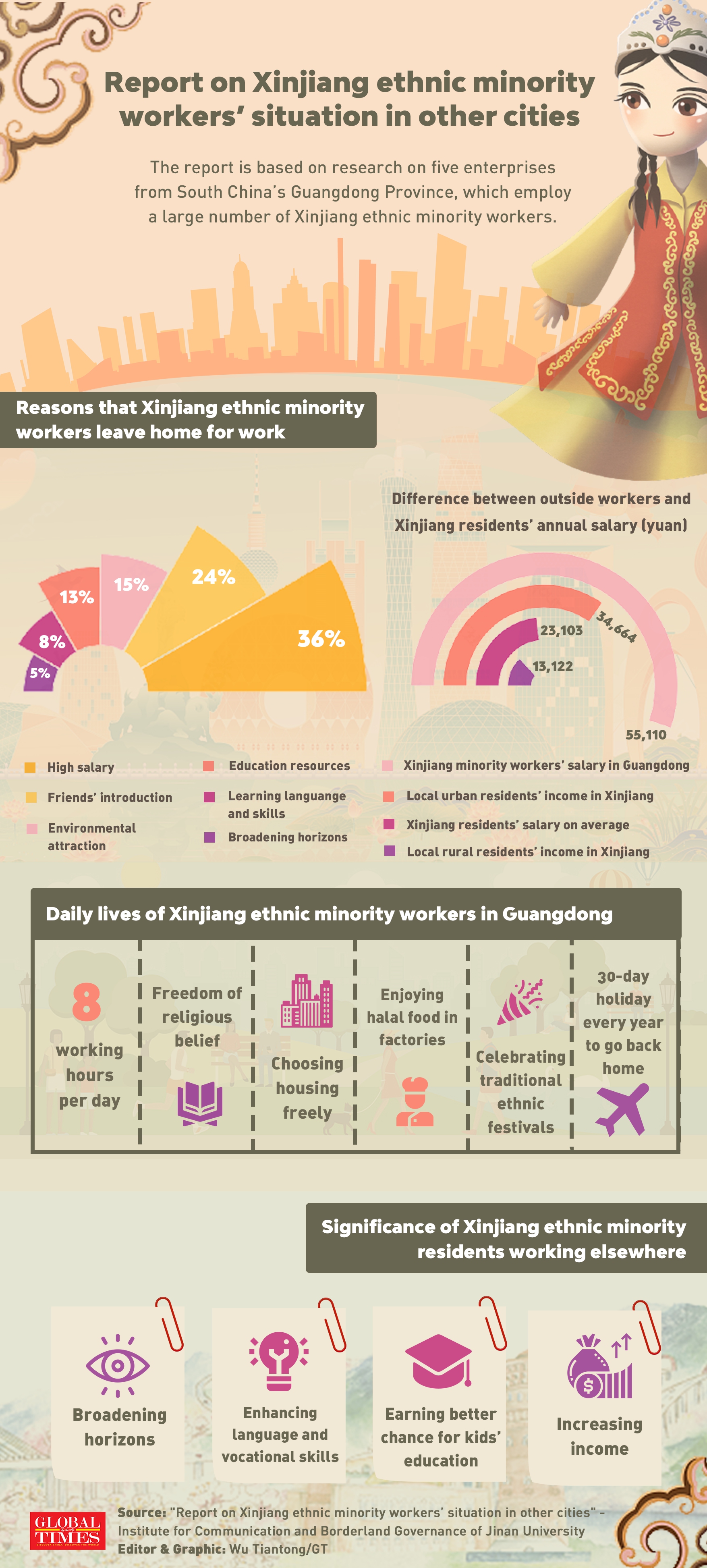 Are Xinjiang workers in other Chinese cities 