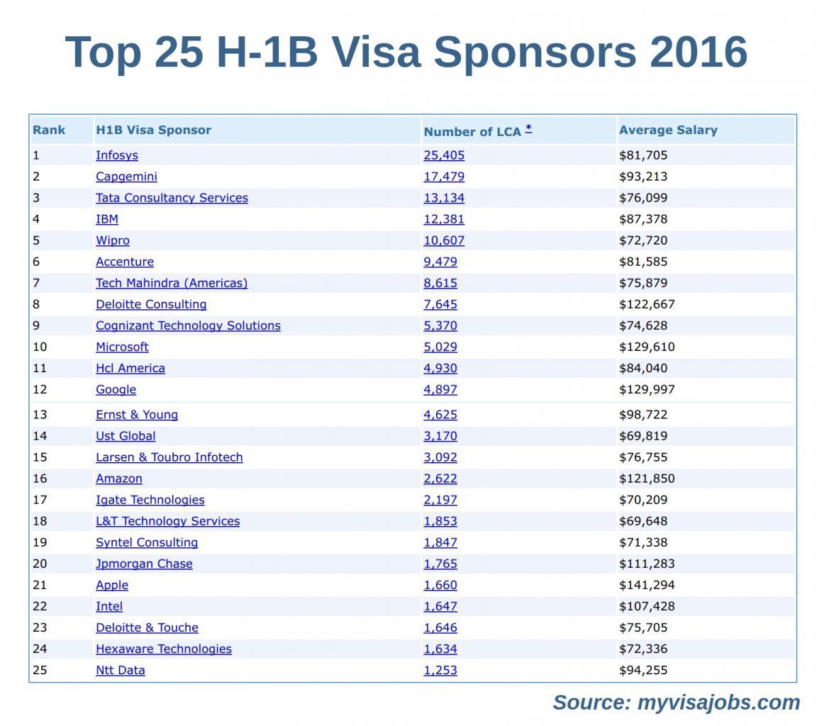 Top-25-H1B-Visa-Sponsors-2016-1159x1024.jpg