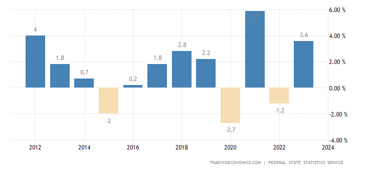 russia-full-year-gdp-growth.png