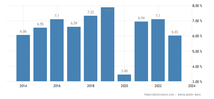 bangladesh-gdp-growth-annual.png