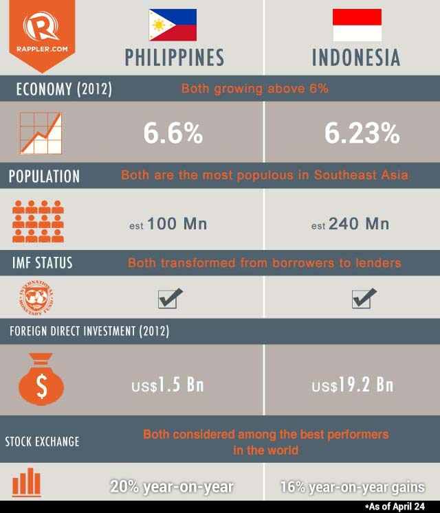 Philippines-Indonesia-indicators-20130504-rappler-1.jpg