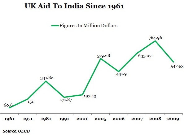 GRAPH-1-UK-AID-TO-INDIA1.jpg