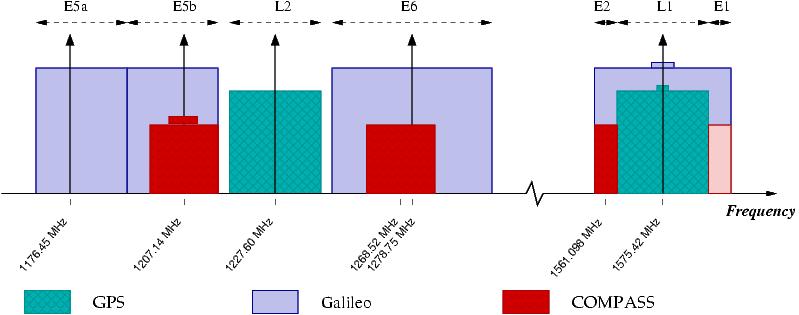 Gps_compass_galileo_frequency_allocation_Asimsky_05_2008.jpg