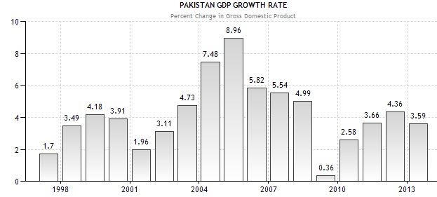 gdp+growt+rates+1996-2012.jpg