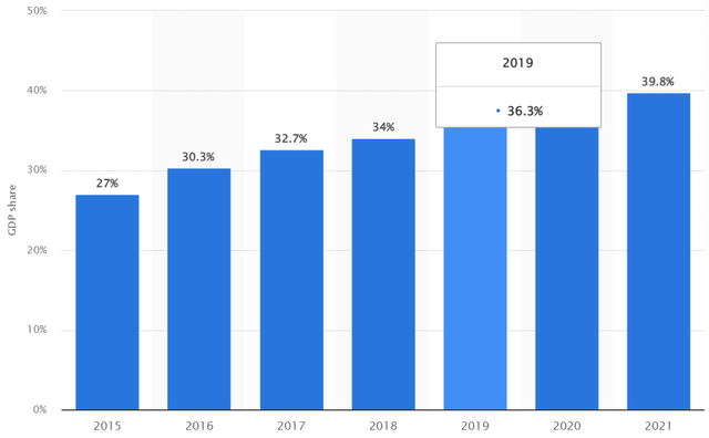 China share of digital economy in GDP