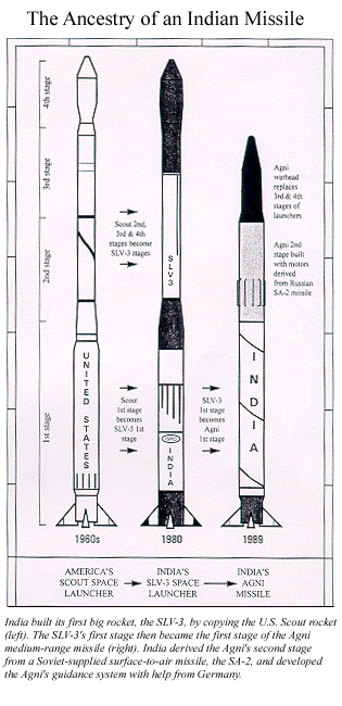 Indian+Agni+Origin.gif