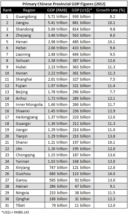 China-Provincial-GDP-2012-Chart.jpg