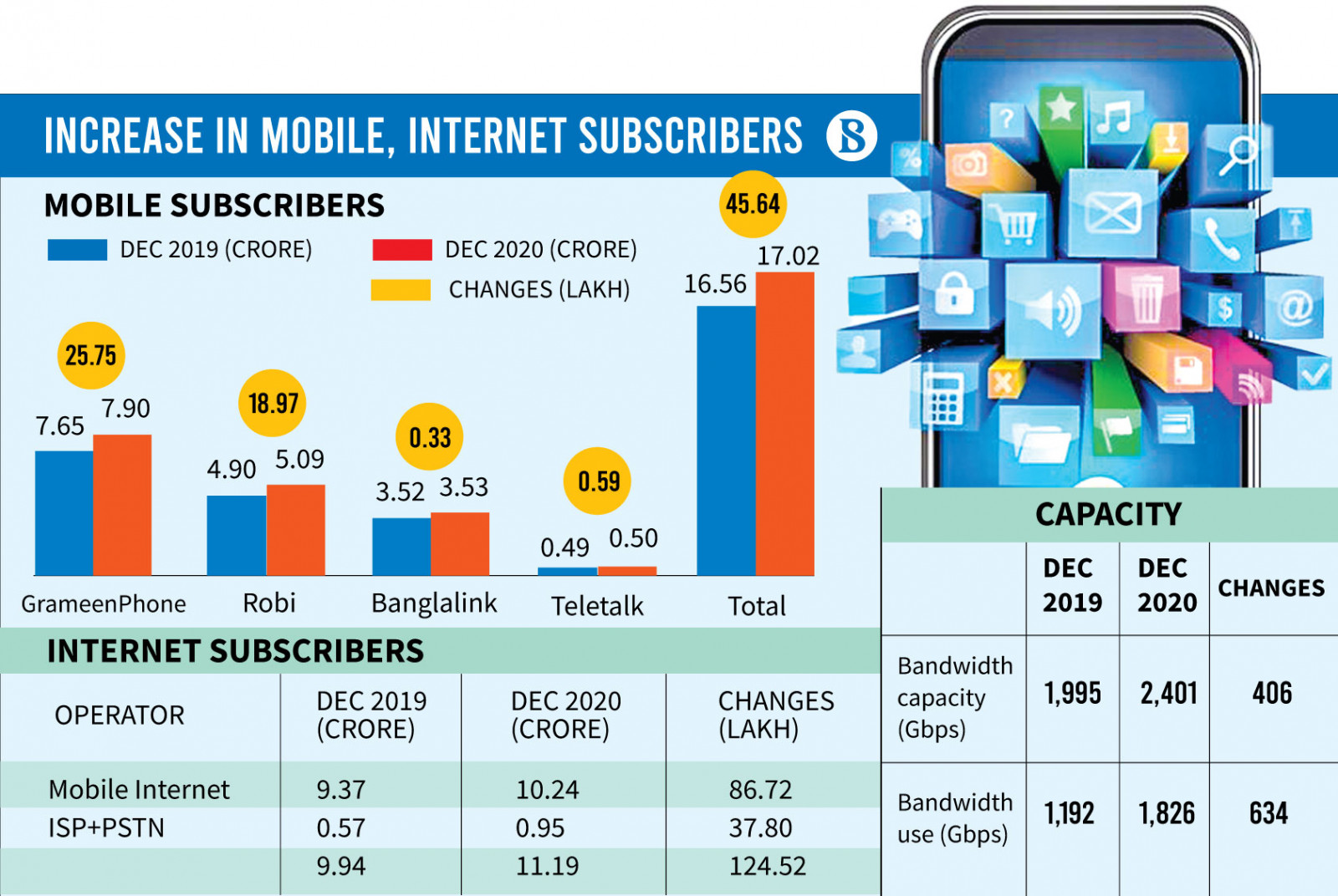 increase-in-mobile-internet-subscribers_0.jpg