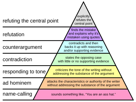 440px-Graham%27s_Hierarchy_of_Disagreement.svg.png