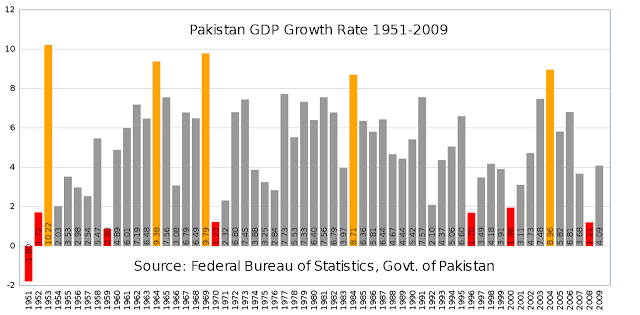 2000px-Pakistan_gdp_growth_rate.svg.png