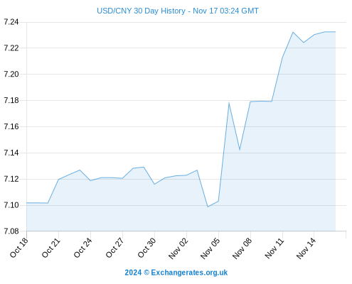 USD-CNY-30-day-exchange-rate-history-graph-large.png