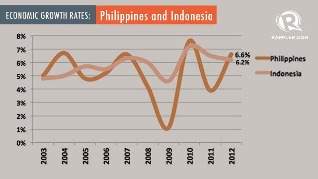 Philippines-indonesia-graph-20130504-rappler.jpg