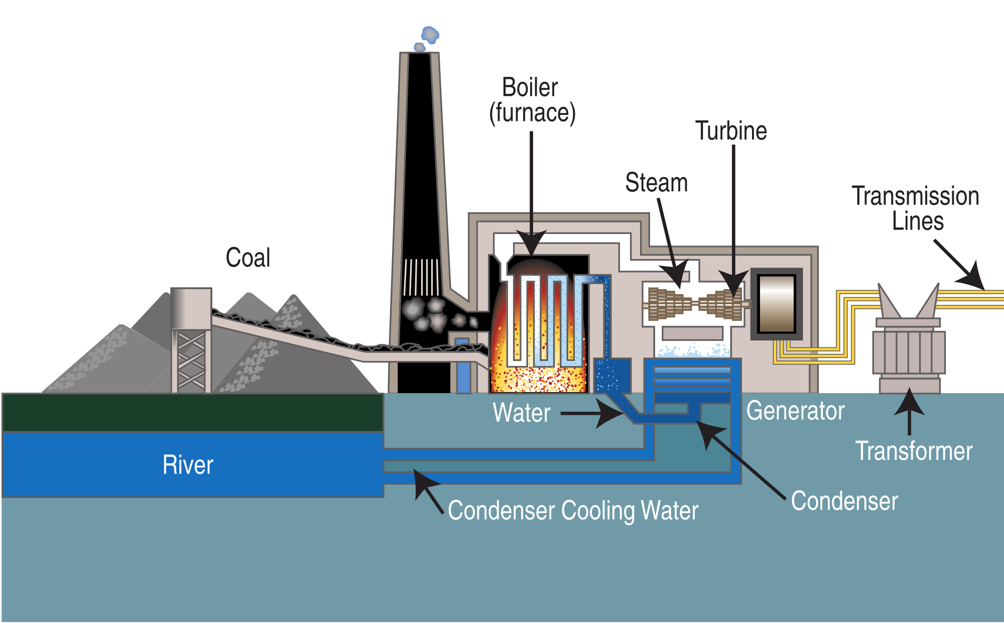 2000px-Coal_fired_power_plant_diagram.svg.png