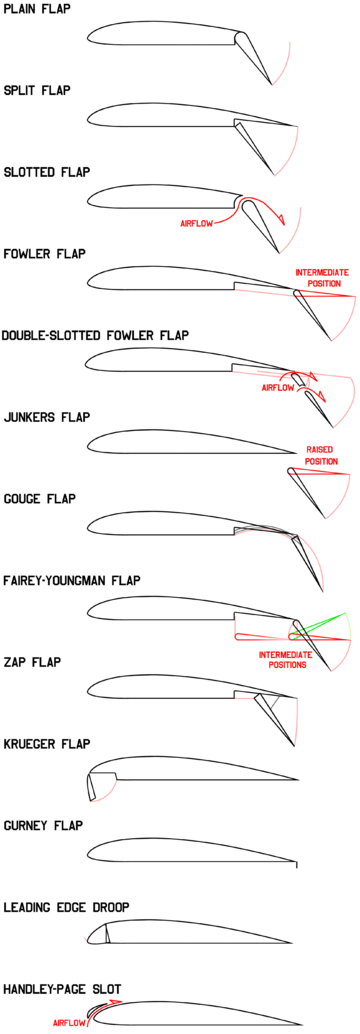 360px-Airfoil_lift_improvement_devices_%28flaps%29.png