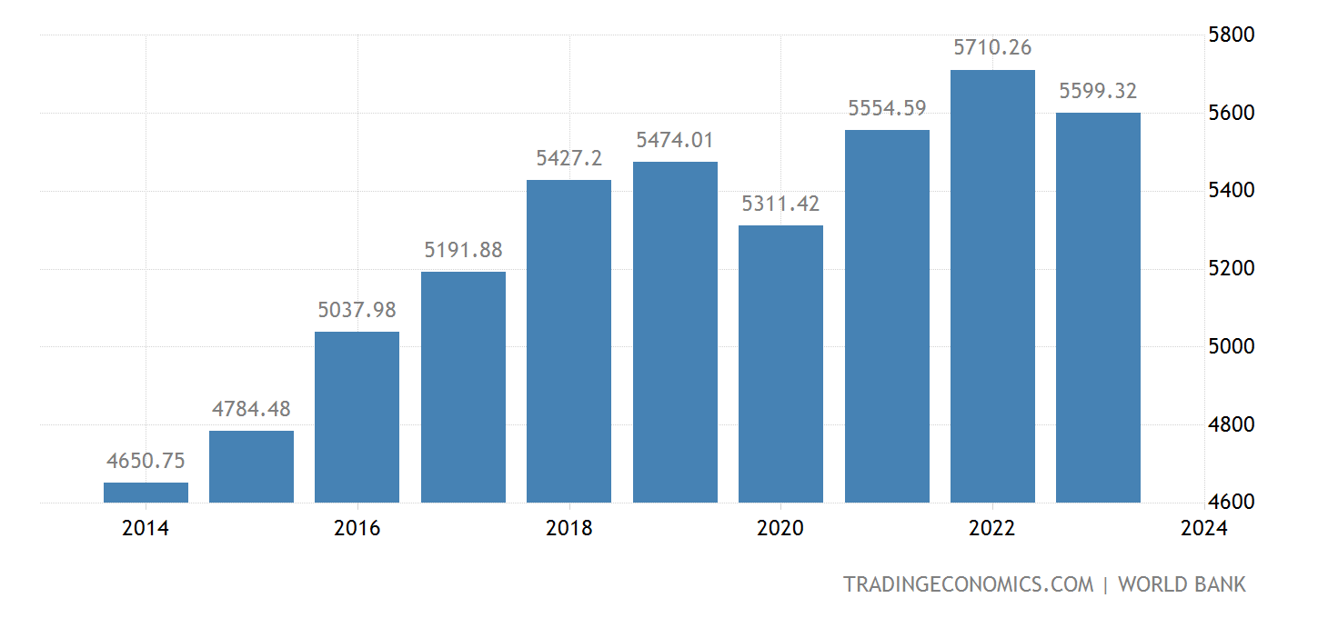 pakistan-gdp-per-capita-ppp@2x.png