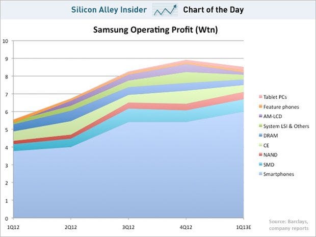 samsung-operating-profits-chart-of-the-day-1.jpg