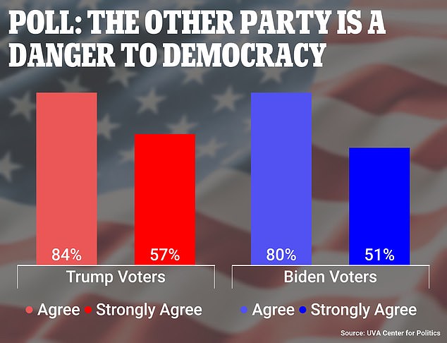 84% of Trump voters at least somewhat agree Biden voters are a danger to democracy, 54% strongly agree. 80% of Biden voters at least somewhat agree Trump voters are a danger to democracy, while 51% strongly agree