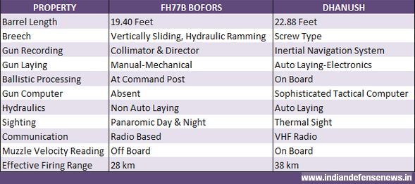 Bofors_Dhanush_Specifications.jpg