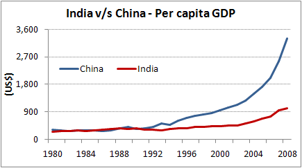 07092010-India-vs-China-Per-capita-GDP-equitymaster.gif