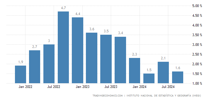 mexico-gdp-growth-annual.png