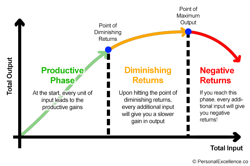 graph-diminishing-returns.gif