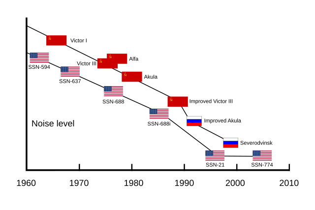 640px-Sub_Noise_Comparison_ENG.svg.png