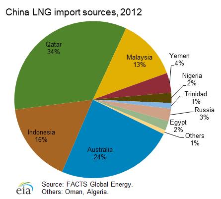 lng_import_sources-1-png.149895