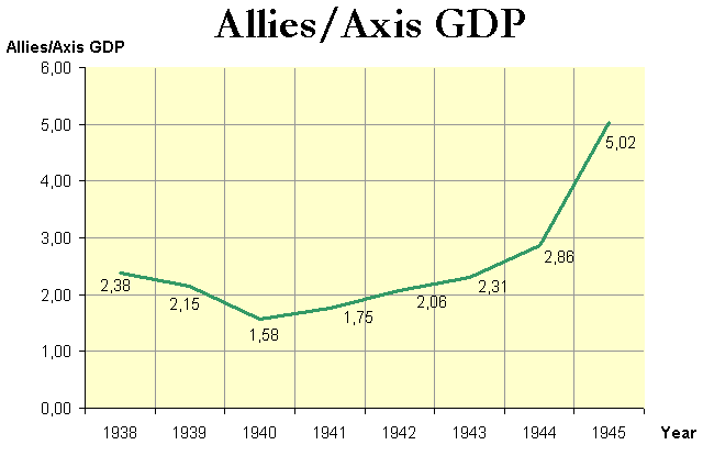 WorldWarII-GDP-Relations-Allies-Axis-simple.png