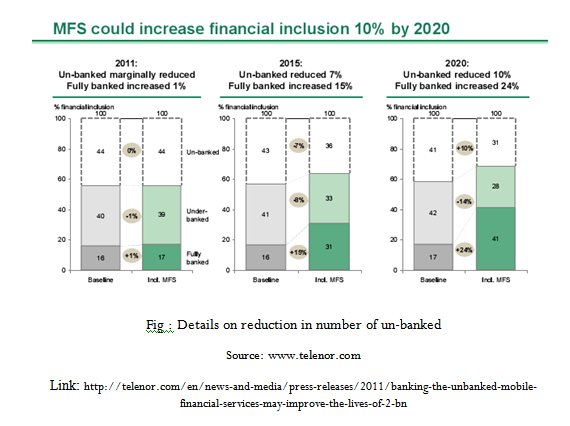 Details on reduction in number of un-banked