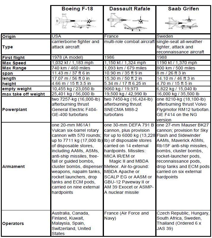 table-data-hornet-rafale-gripen-en.jpg