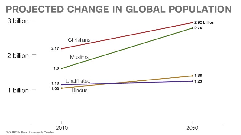 150402130756-chart-projected-religion-growth-exlarge-169.jpg