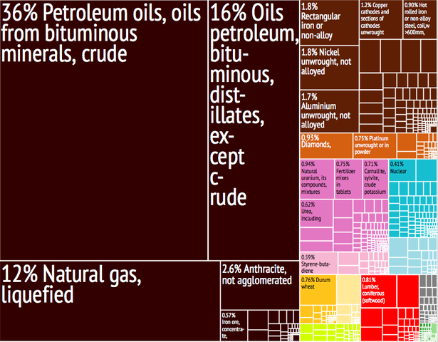 615px-Russia_Export_Treemap.png