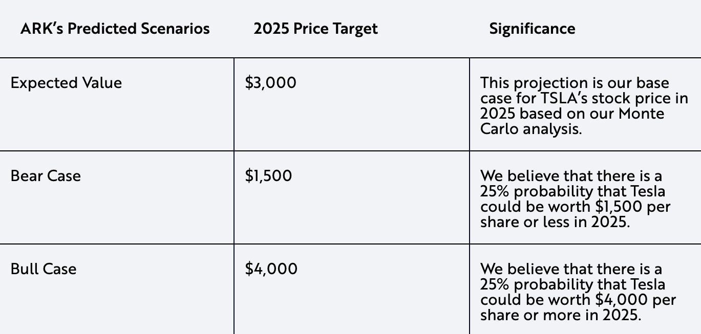 tesla-ark-projections-2025-scenarios.jpg