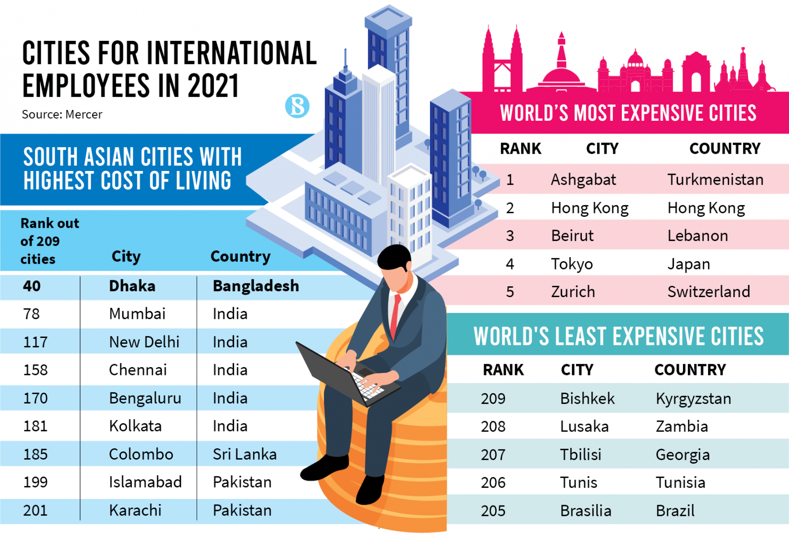 Infographic: Cities for International Employees in 2021