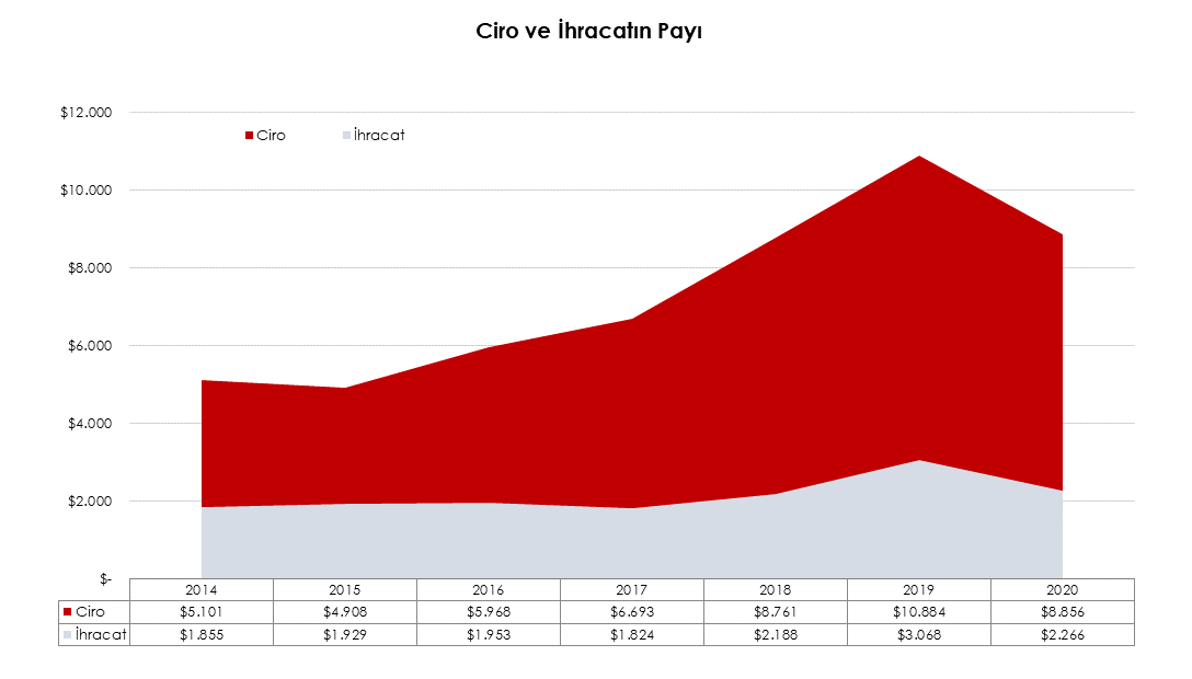 sasad-2020-ihracat-ve-ciro-e1624963914514.png