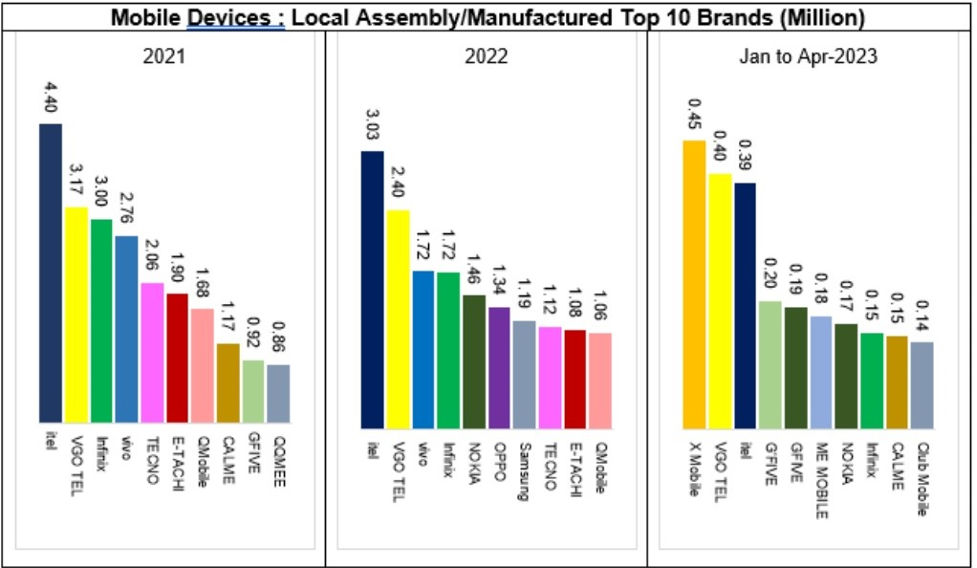 Pakistan locally manufactured 3.44 million phones in Jan-April 2023