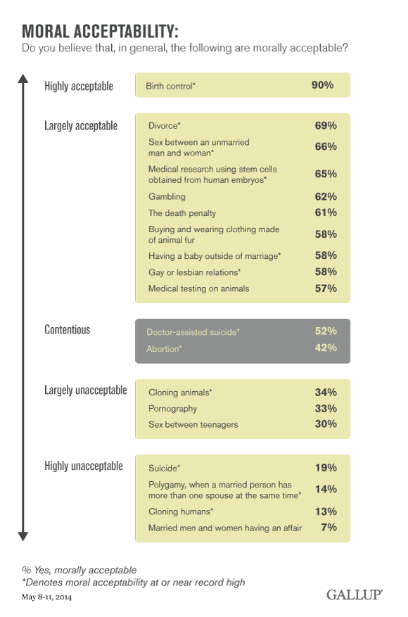 moral%20acceptability%20gallup%20chart.png